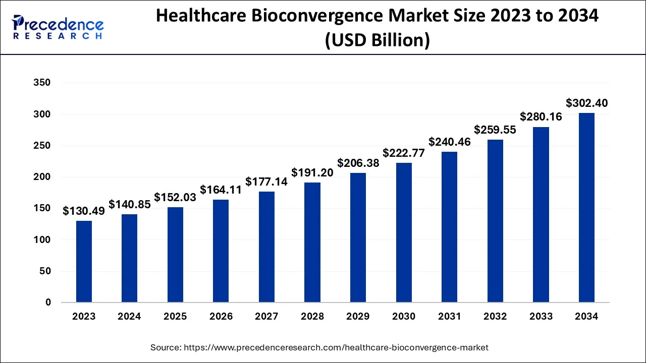 Healthcare Bioconvergence Market Size 2024 To 2034