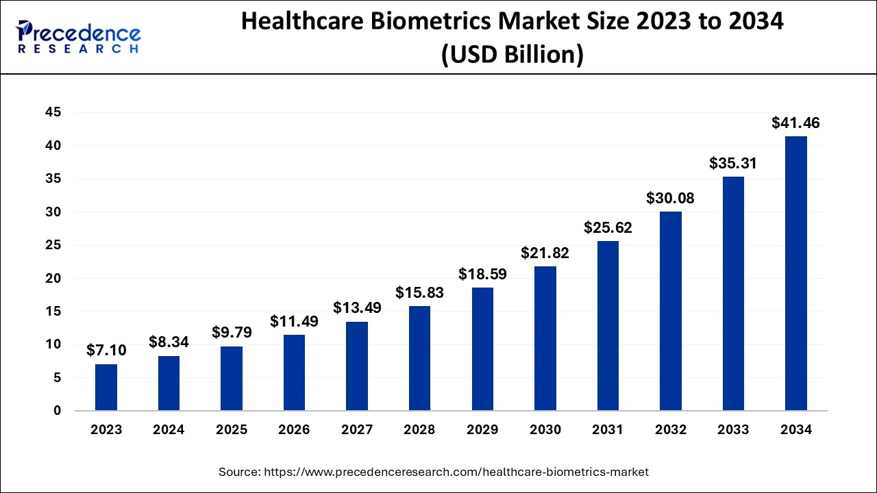 Healthcare Biometrics Market Size 2024 to 2034