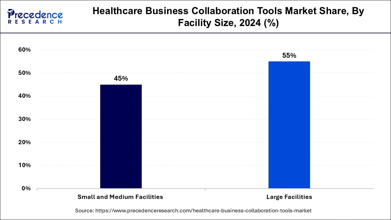 Healthcare Business Collaboration Tools Market Share, By Facility Size, 2024 (%)