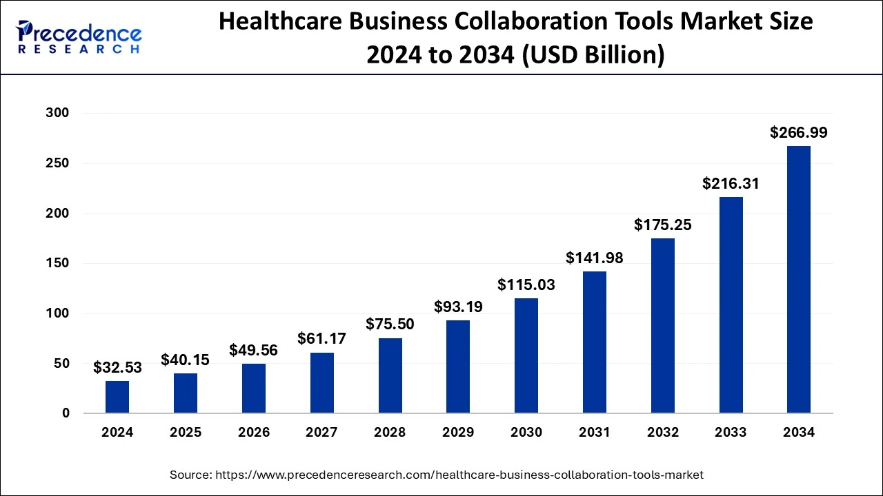 Healthcare Business Collaboration Tools Market Size 2025 to 2034