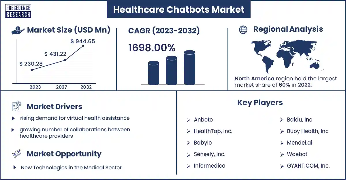 Healthcare Chatbots Market Size and Growth Rate From 2023 to 2032