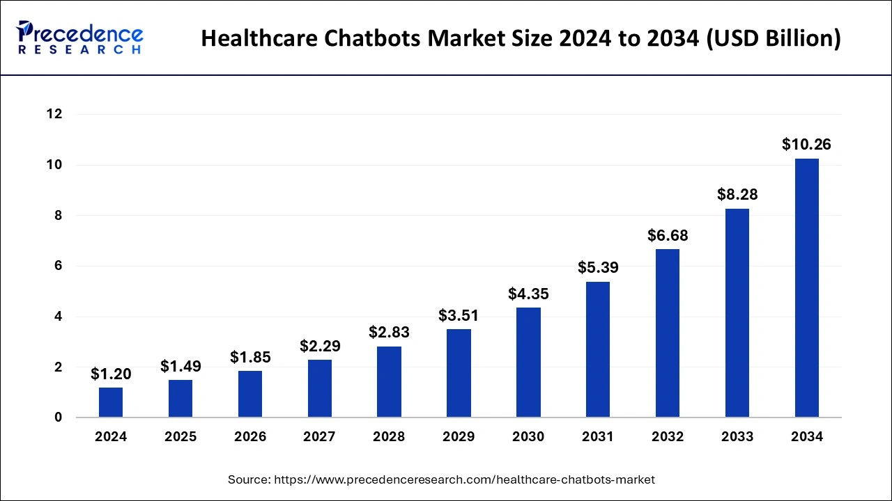 Healthcare Chatbots Market Size 2025 To 2034