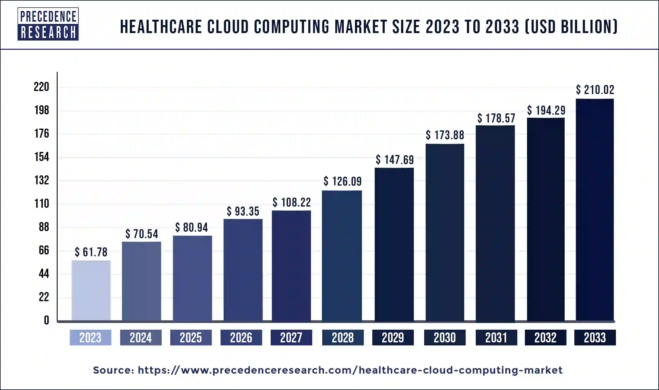 Healthcare Cloud Computing Market Size 2024 To 2033