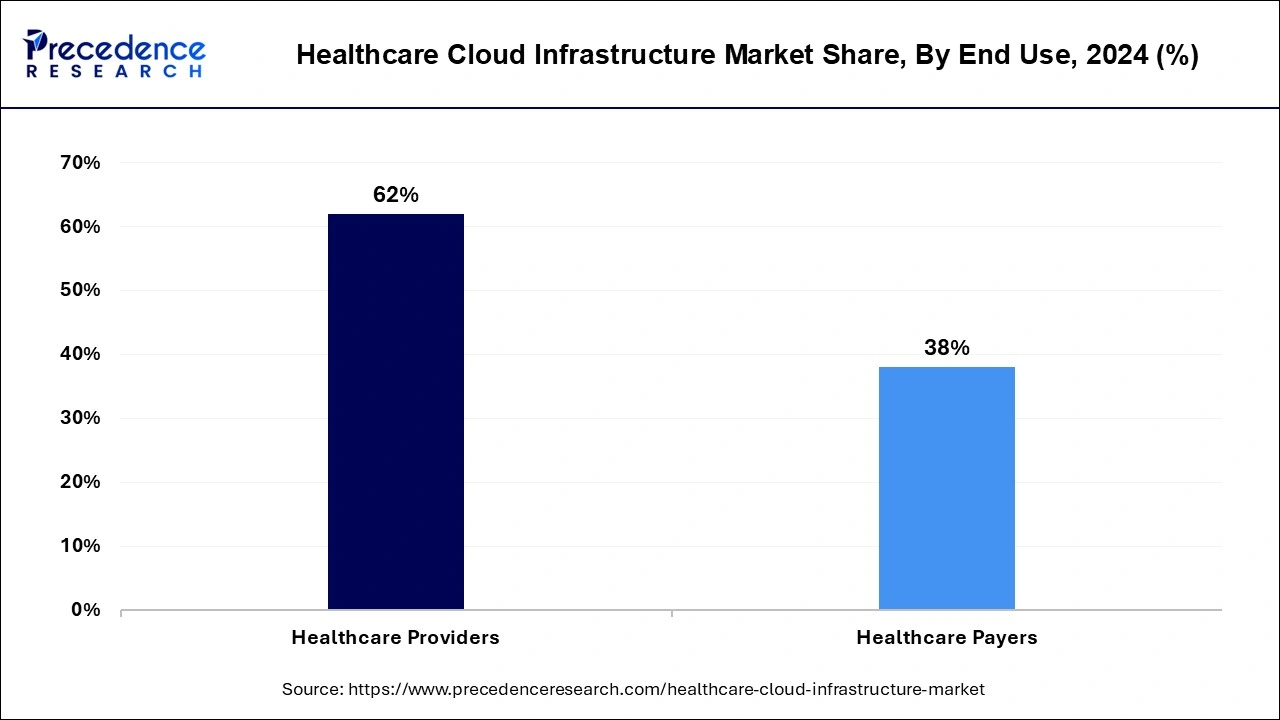 Healthcare Cloud Infrastructure Market Share, By End Use, 2024 (%)