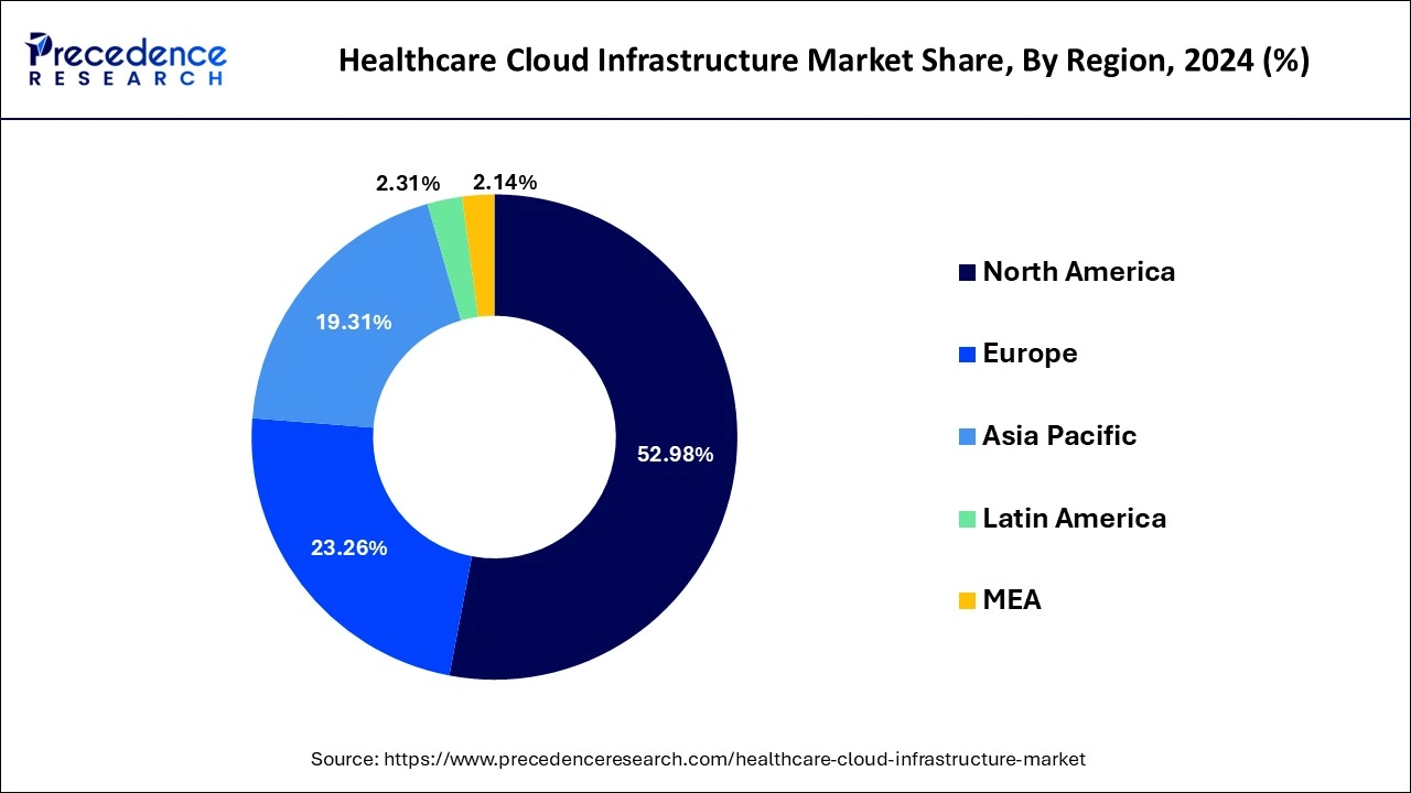 Healthcare Cloud Infrastructure Market Share, By Region, 2024 (%)