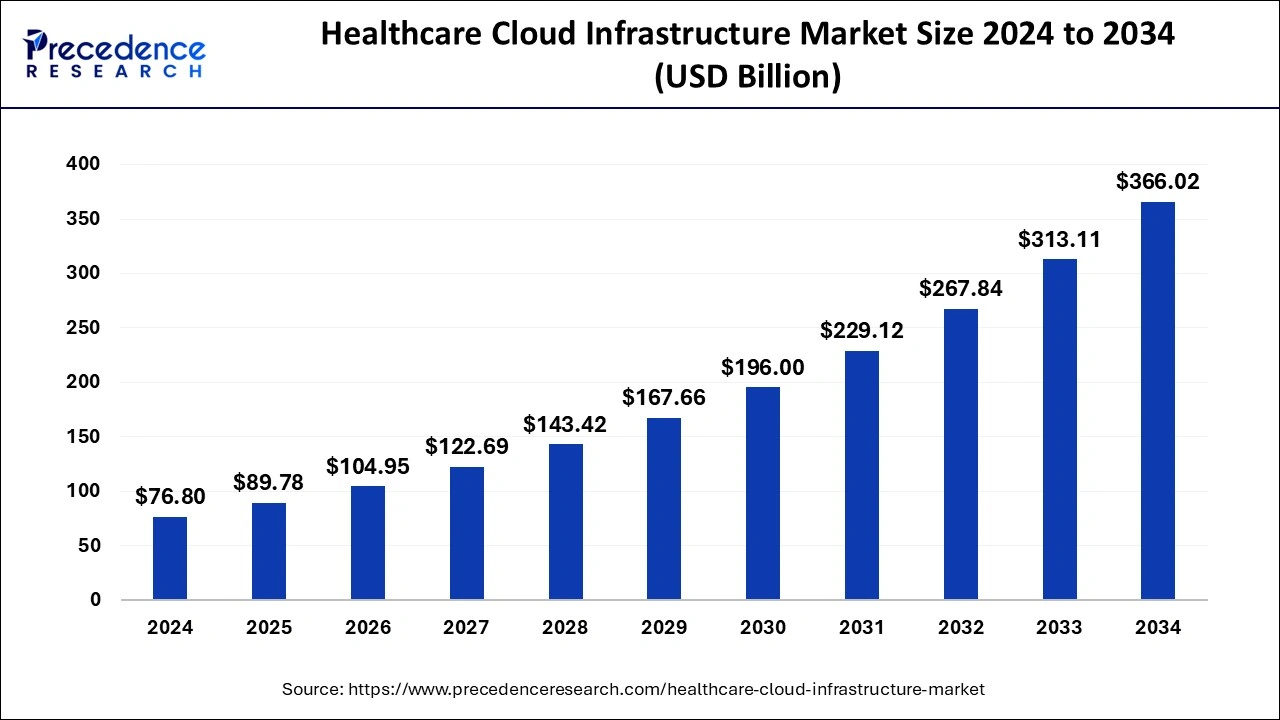 Healthcare Cloud Infrastructure Market Size 2025-2034