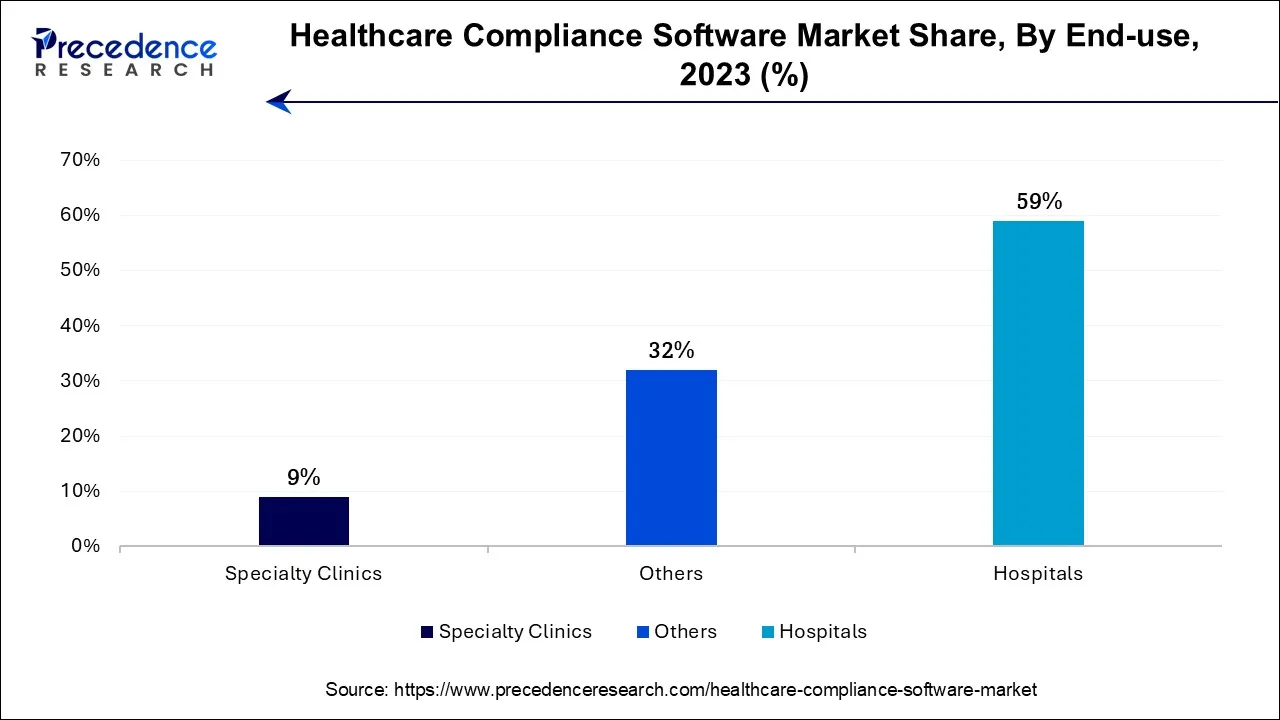 Healthcare Compliance Software Market Share, By End-use, 2023 (%)