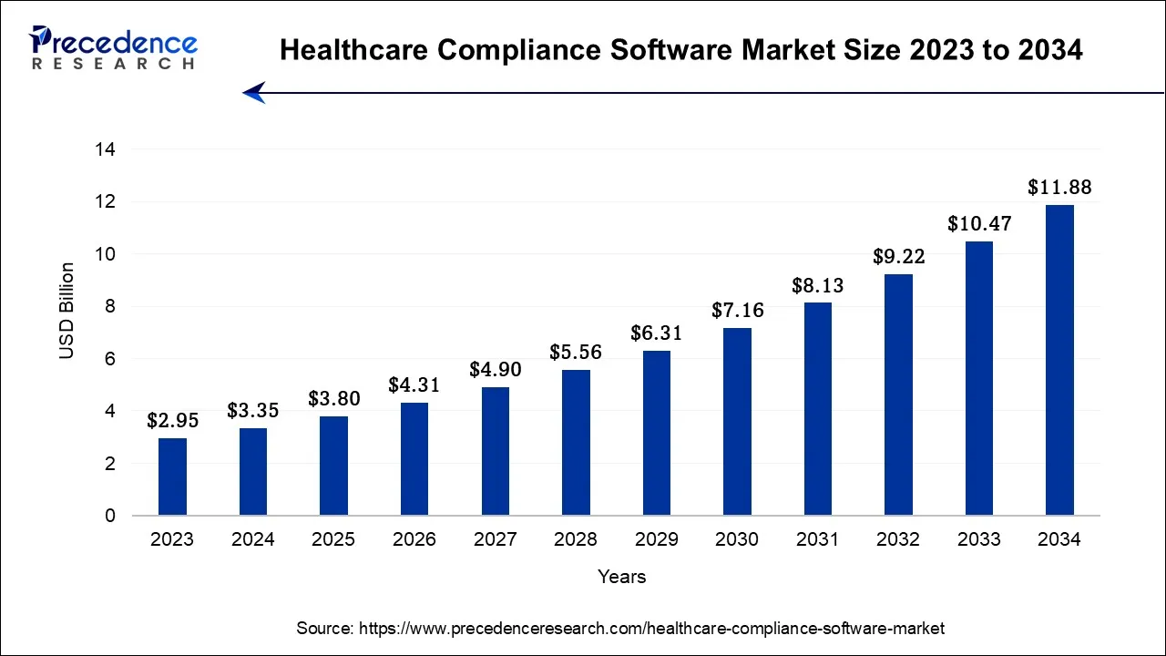 Healthcare Compliance Software Market Size 2024 to 2034