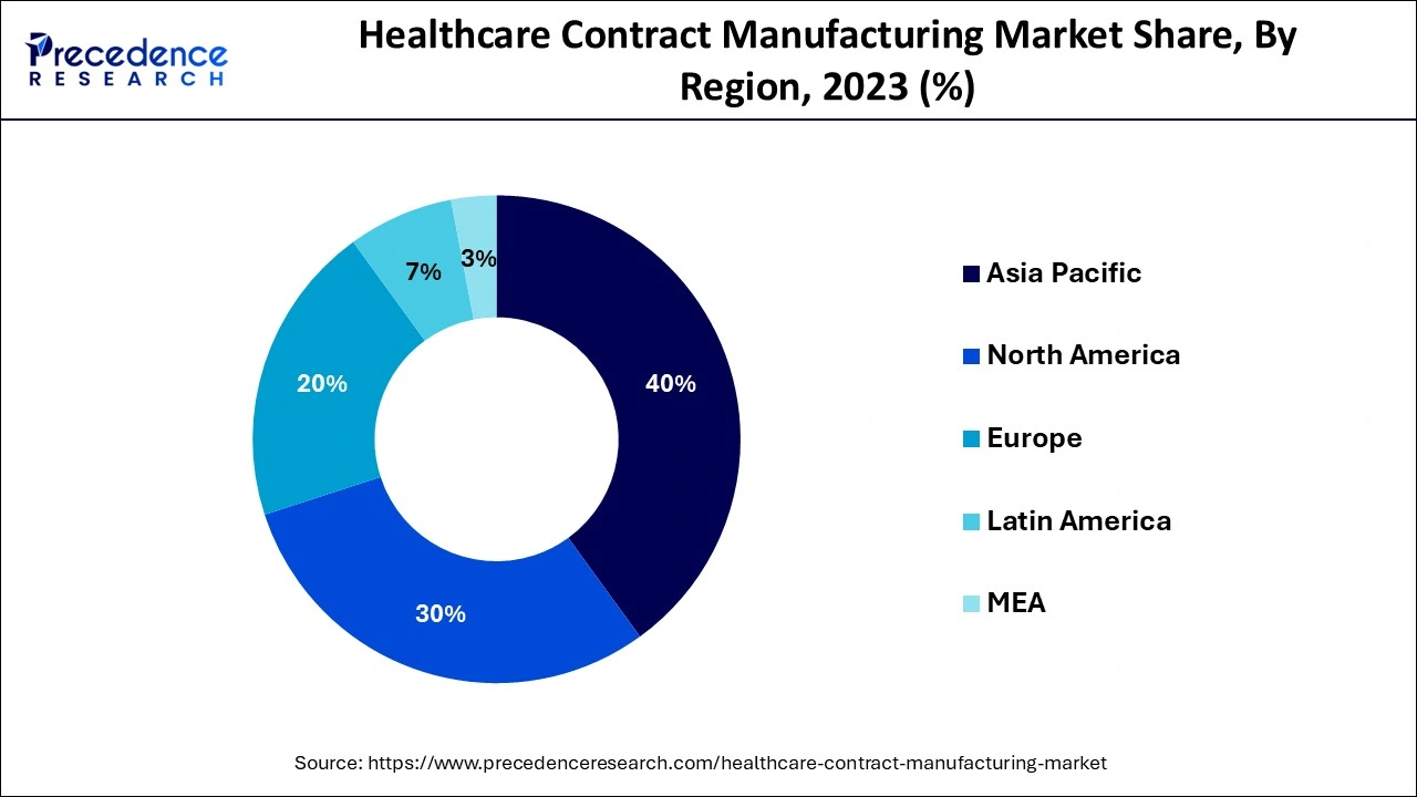 Healthcare Contract Manufacturing Market Share, By Region, 2023 (%)