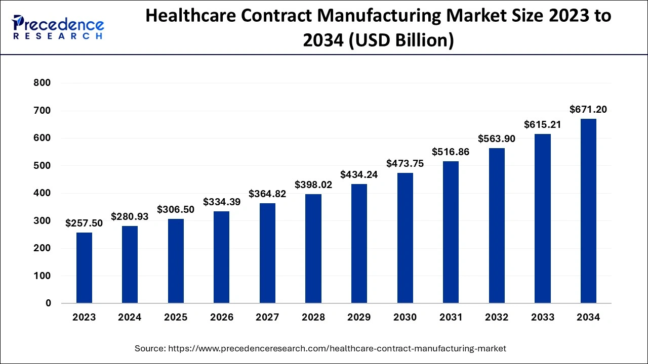 Healthcare Contract Manufacturing Market Size 2024 To 2034