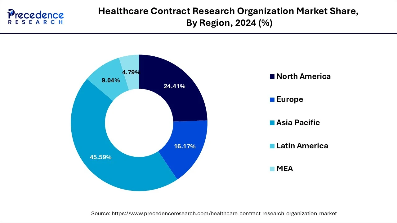 Healthcare Contract Research Organization Market Share, By Region, 2024 (%)