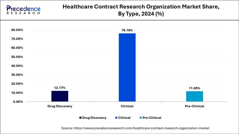 Healthcare Contract Research Organization Market Share, By Type, 2024 (%)