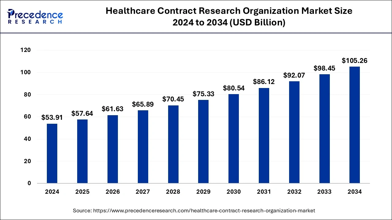 Healthcare Contract Research Organization Market Size 2024 to 2034