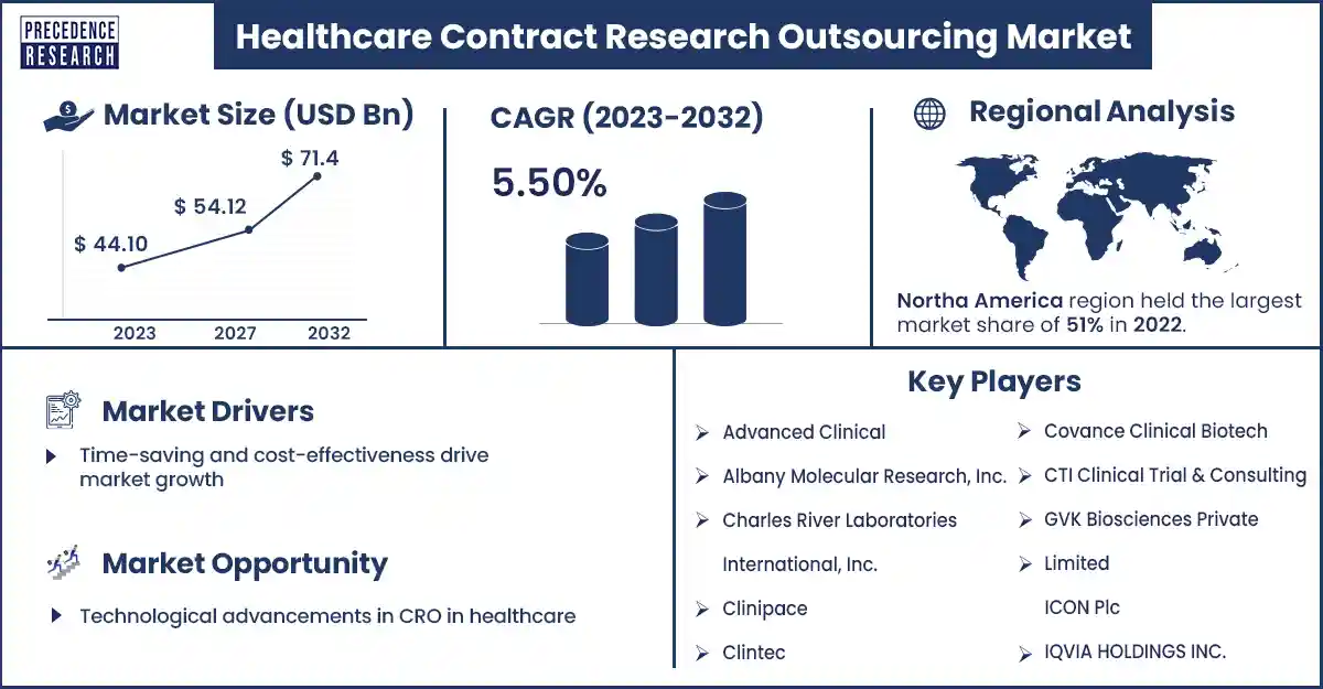 Healthcare Contract Research Outsourcing Market Size and Growth Rate From 2023 to 2032
