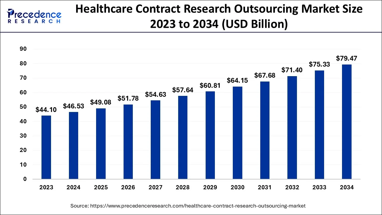 Healthcare Contract Research Outsourcing Market Size 2024 To 2034