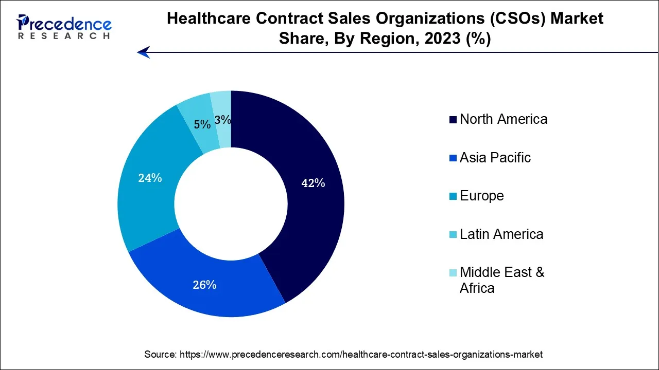 Healthcare Contract Sales Organizations (CSOs) Market Share, By Region, 2023 (%)