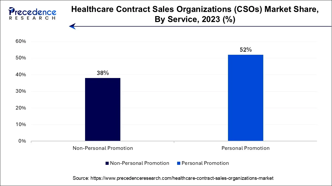 Healthcare Contract Sales Organizations (CSOs) Market Share, By Service, 2023 (%)