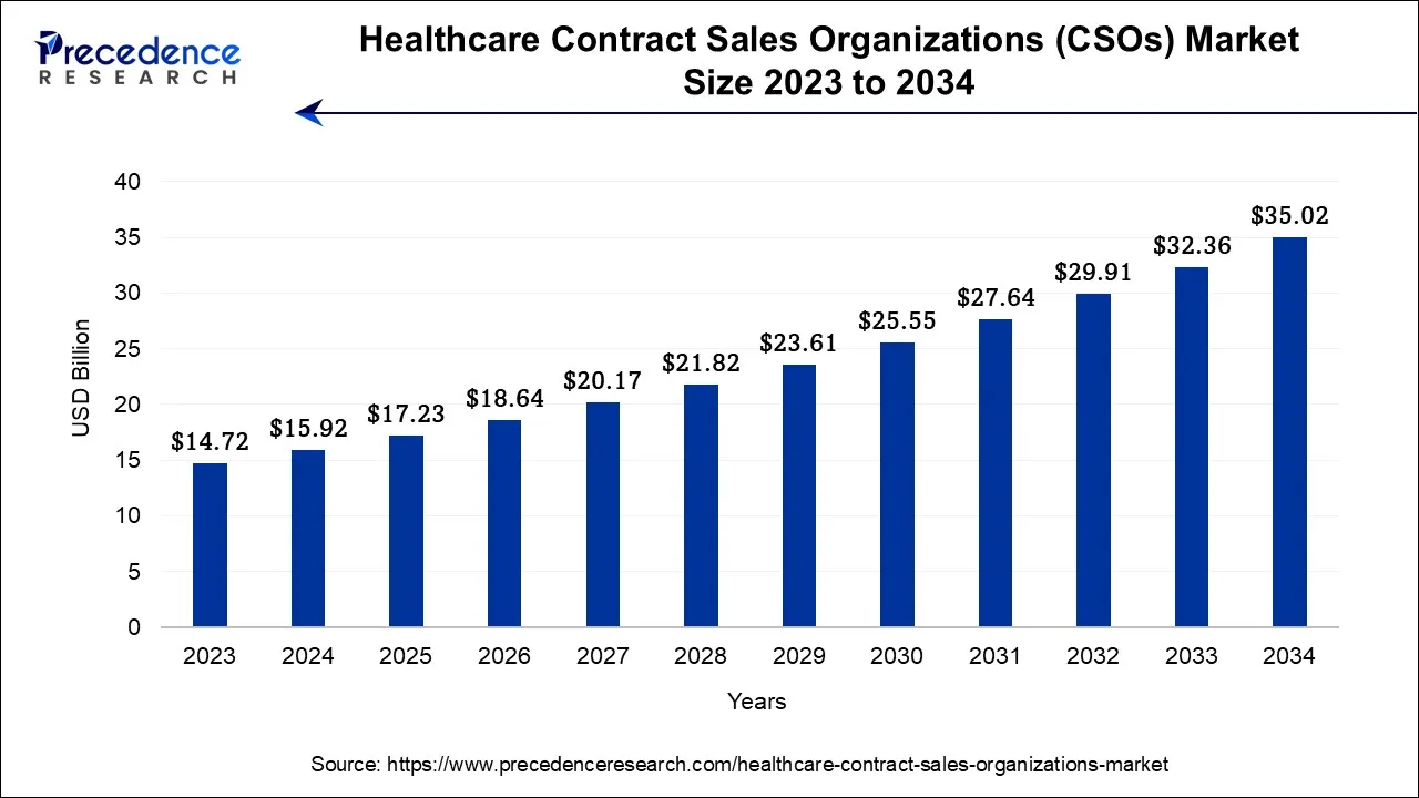 Healthcare Contract Sales Organizations (CSOs) Market Size 2024 to 2034