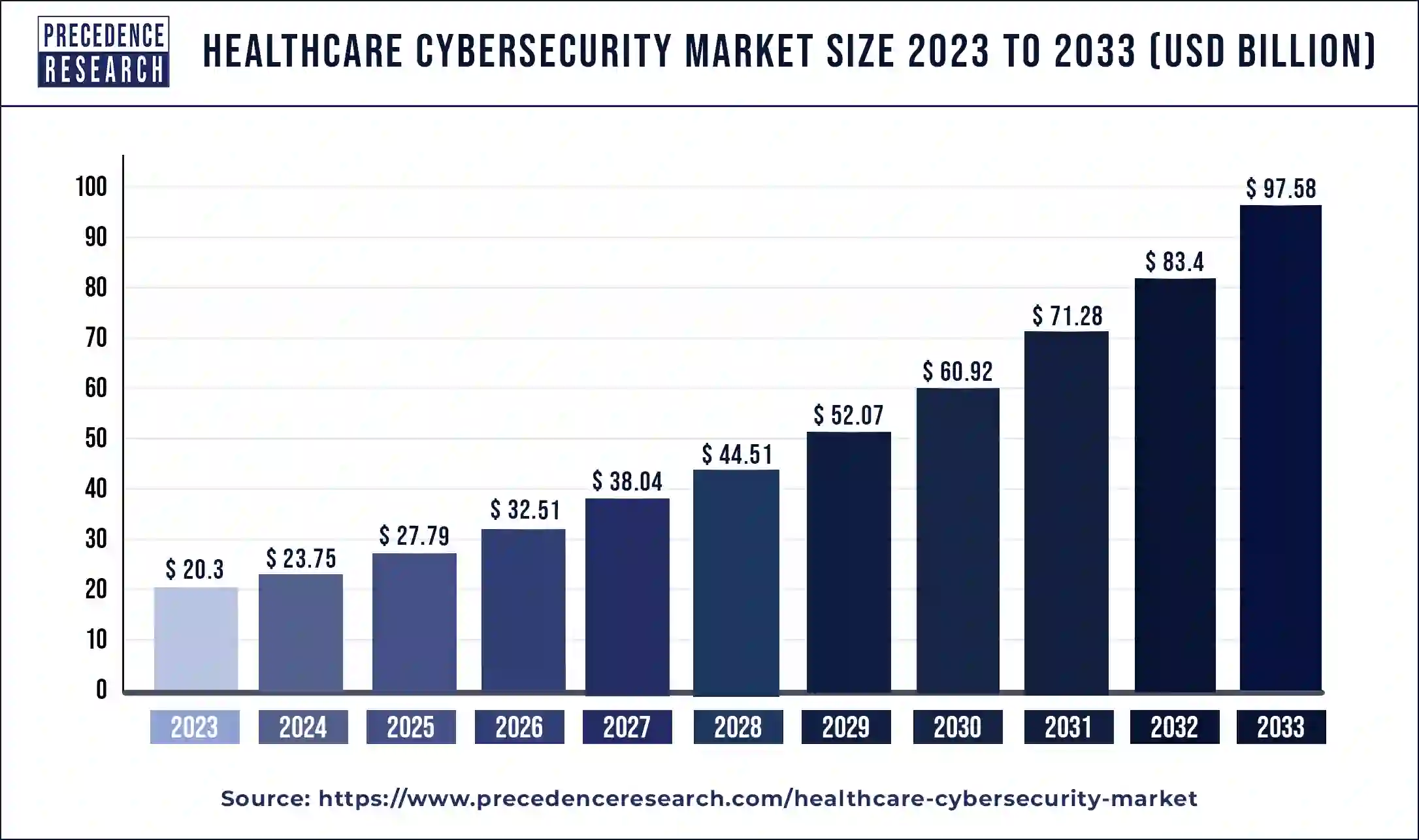 Healthcare Cybersecurity Market Size 2024 to 2033
