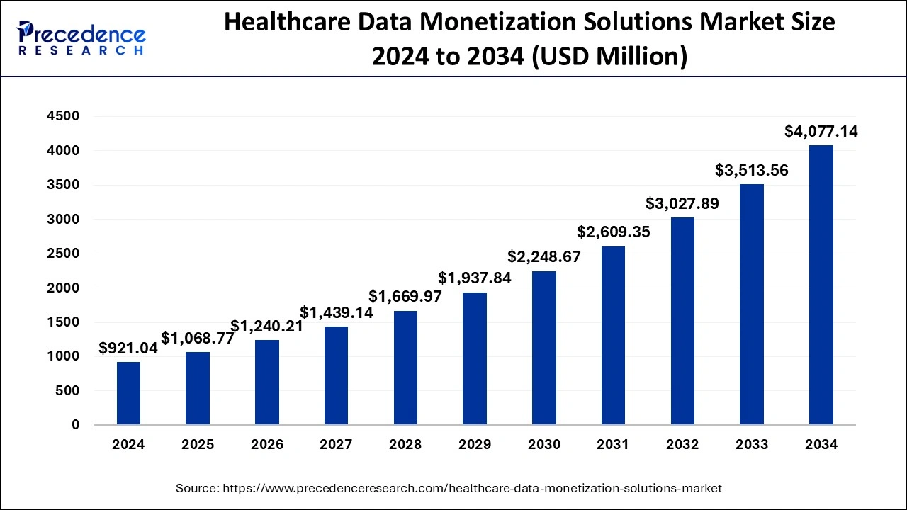 Healthcare Data Monetization Solutions Market Size 2025 to 2034