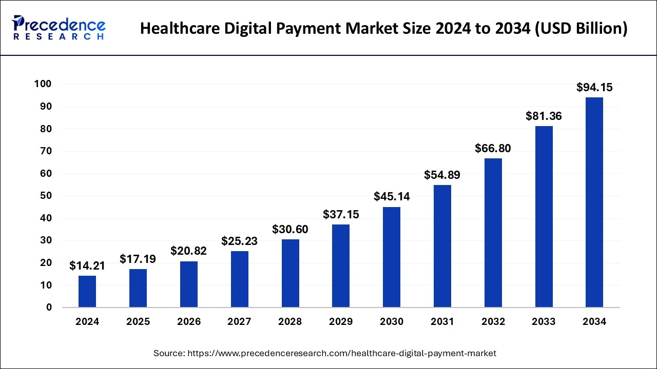 Healthcare Digital Payment Market Size 2025 To 2034