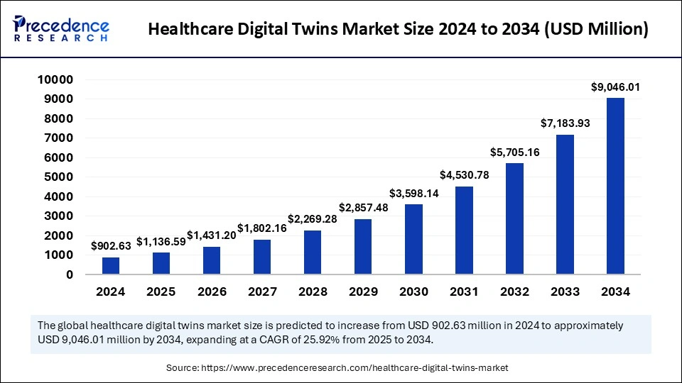 Healthcare Digital Twins Market Size 2025 to 2034