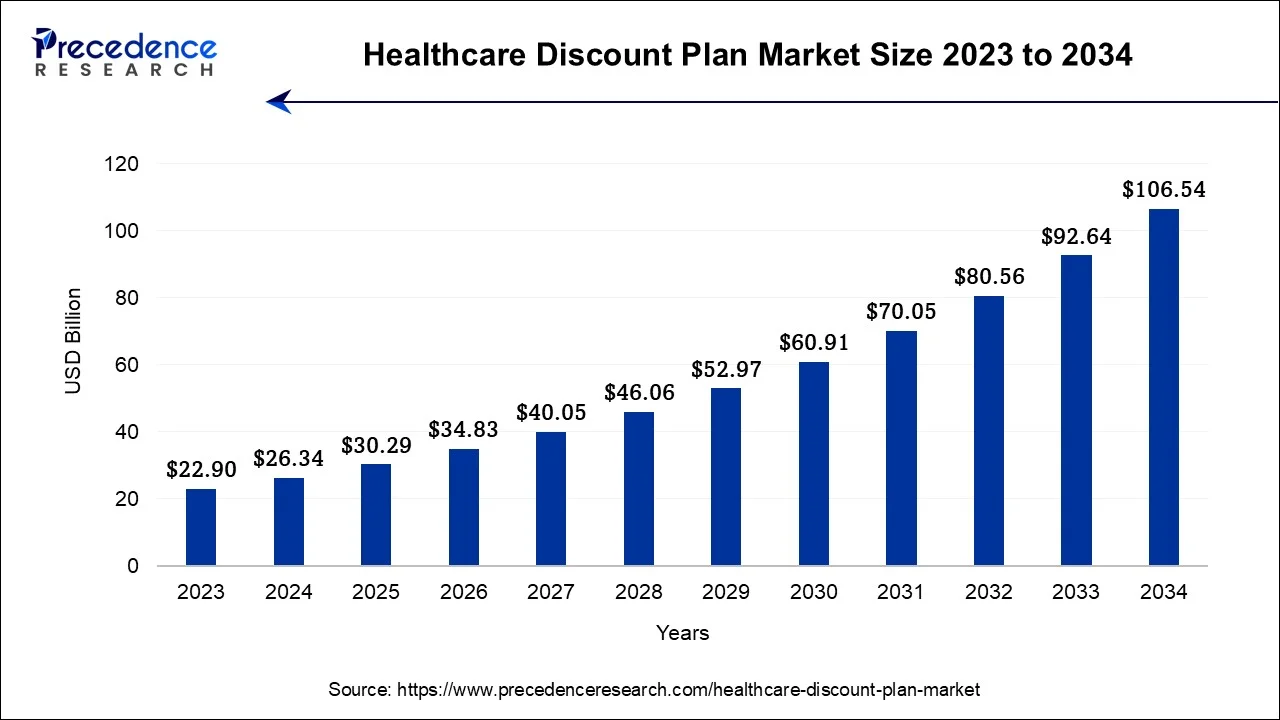 Healthcare Discount Plan Market Size 2024 To 2034