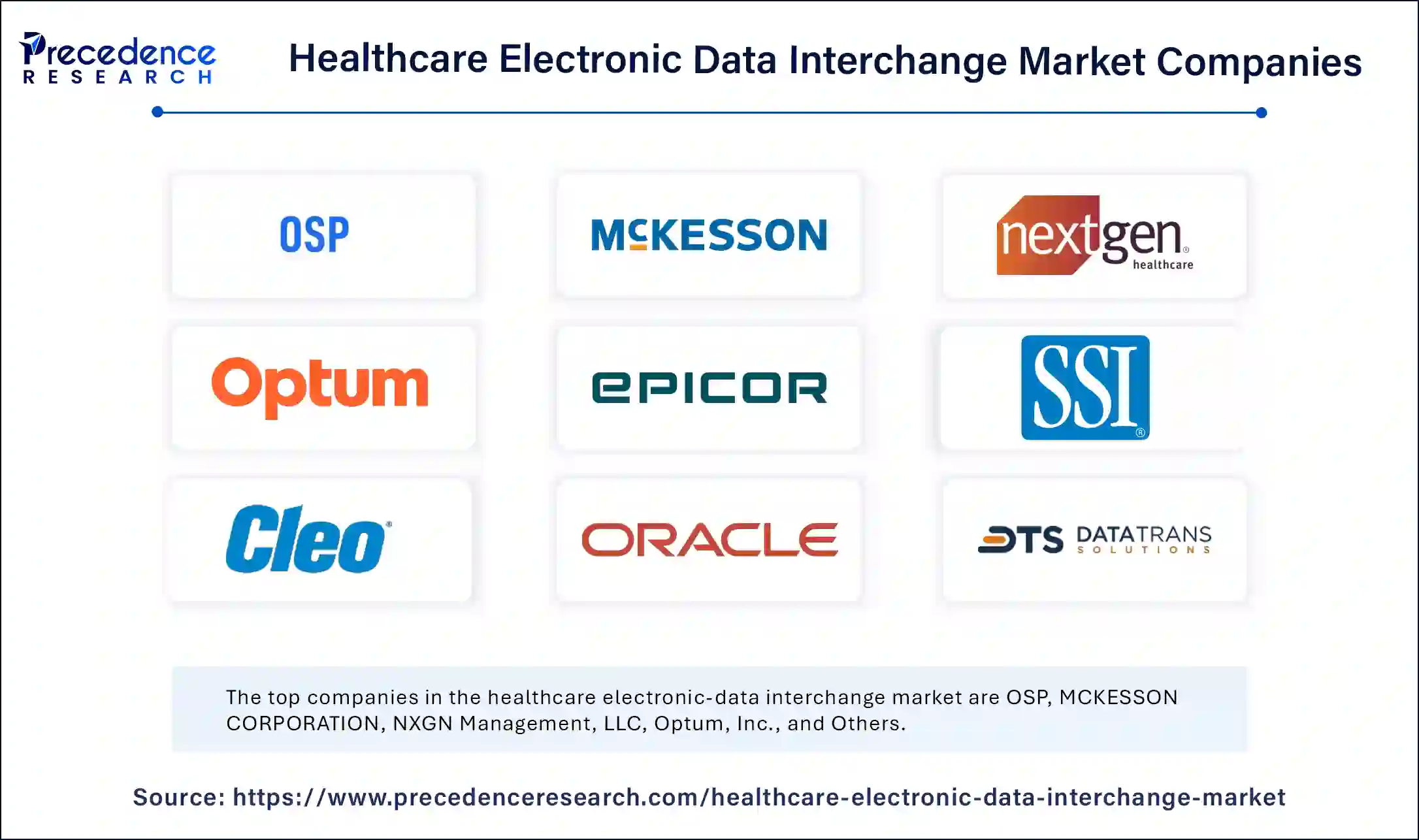 Healthcare Electronic Data Interchange Market Companies