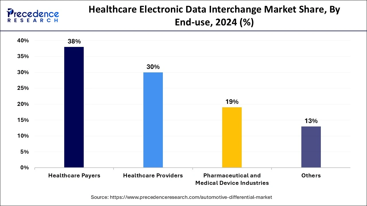 Healthcare Electronic Data Interchange Market Share, By End-use, 2024 (%)