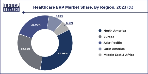 Healthcare ERP Market Share, By Region, 2023 (%)