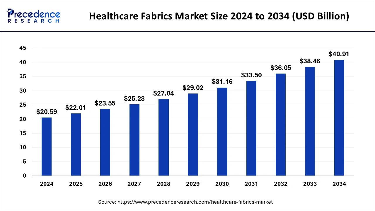 Healthcare Fabrics Market Size 2025 to 2034