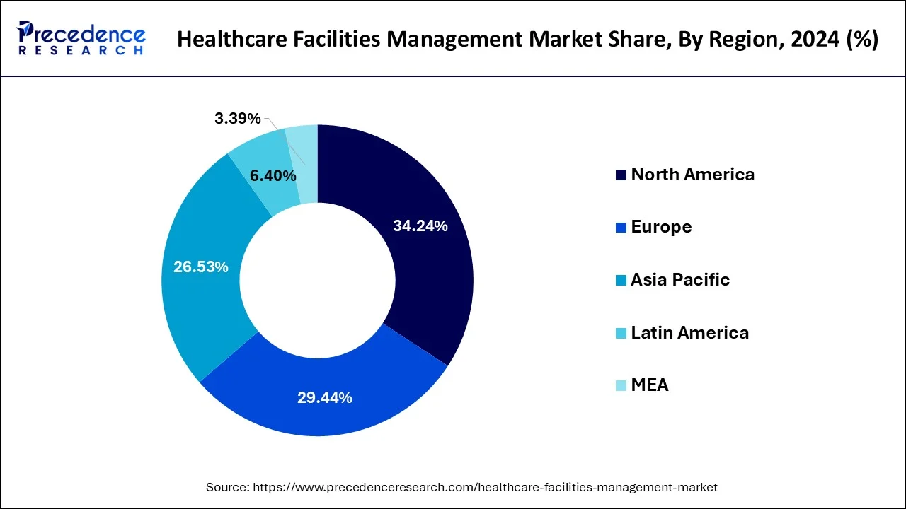 Healthcare Facilities Management Market Share, By Region, 2024 (%)