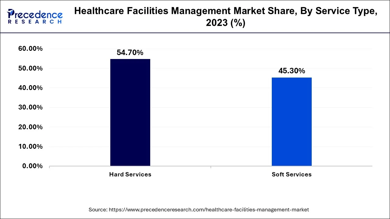 Healthcare Facilities Management Market Share, By Service Type, 2024 (%)