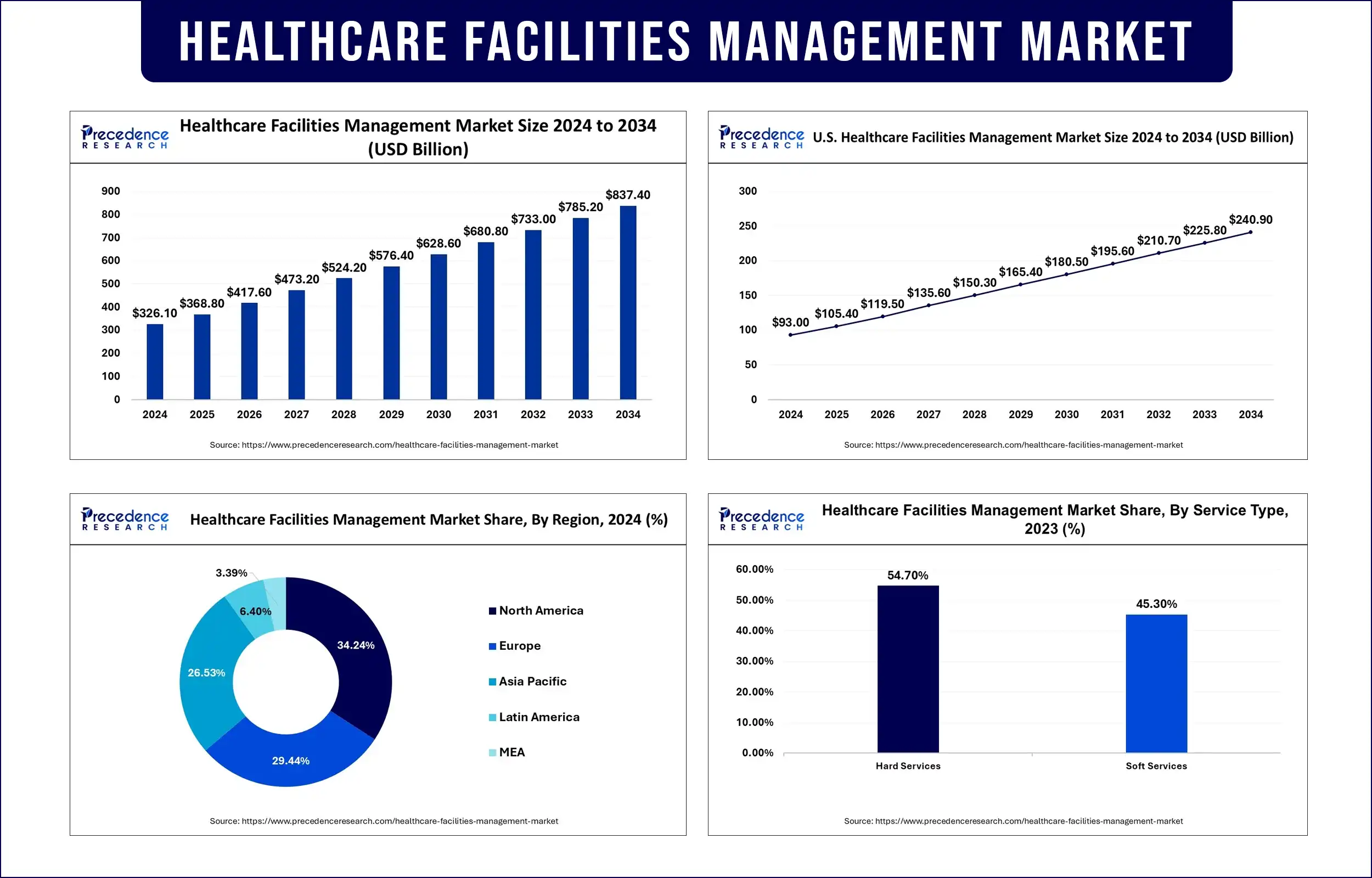 Healthcare Facilities Management Market Statistics