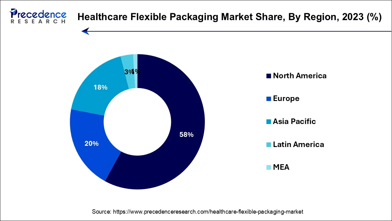 Healthcare Flexible Packaging Market Share, By Region, 2023 (%)