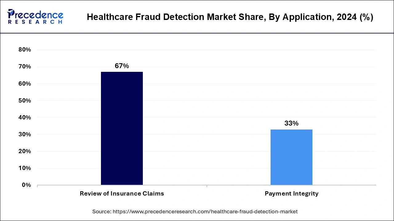 Healthcare Fraud Detection Market Share, By Application, 2024 (%)