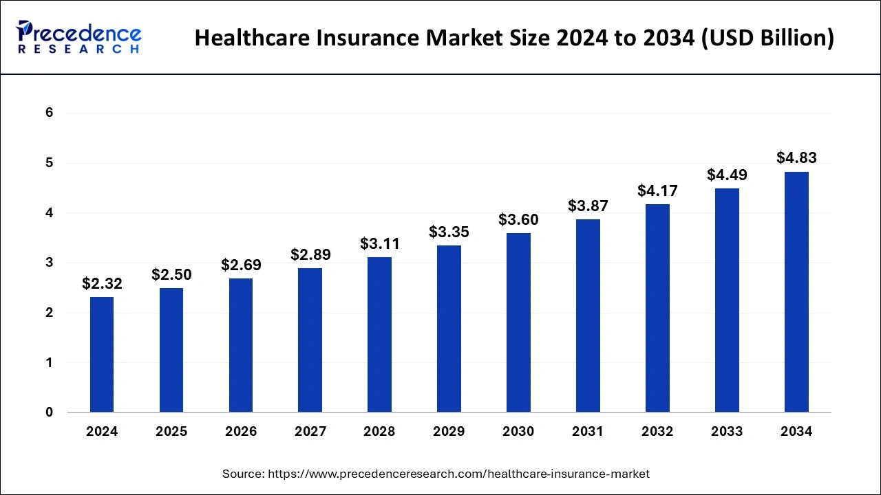 Healthcare Insurance Market Size 2025 to 2034