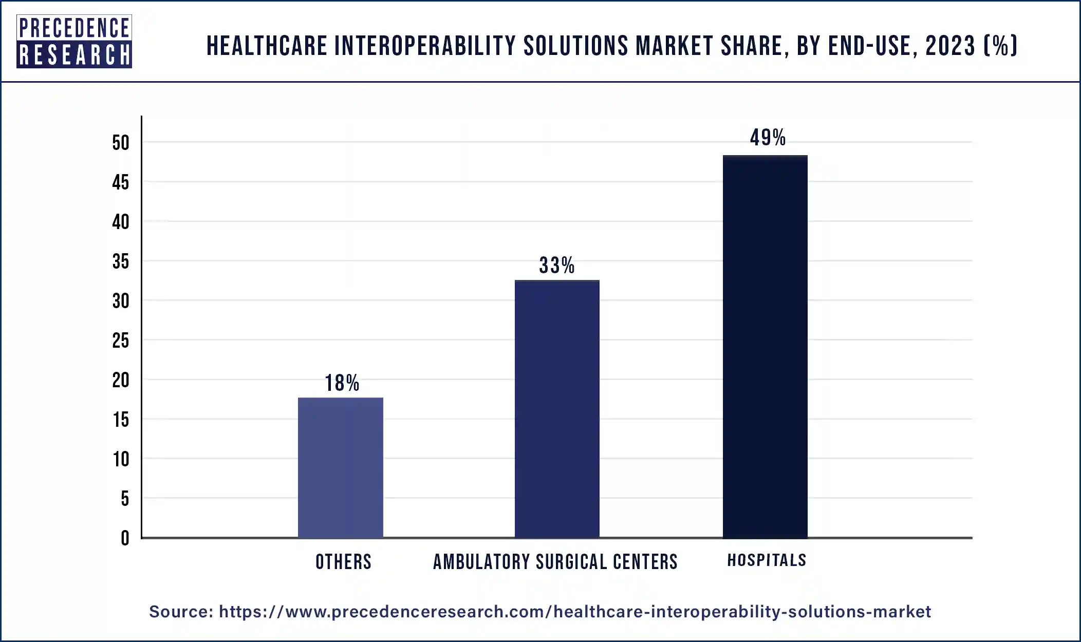 Healthcare Interoperability Solutions Market Share, By End-use, 2023 (%)