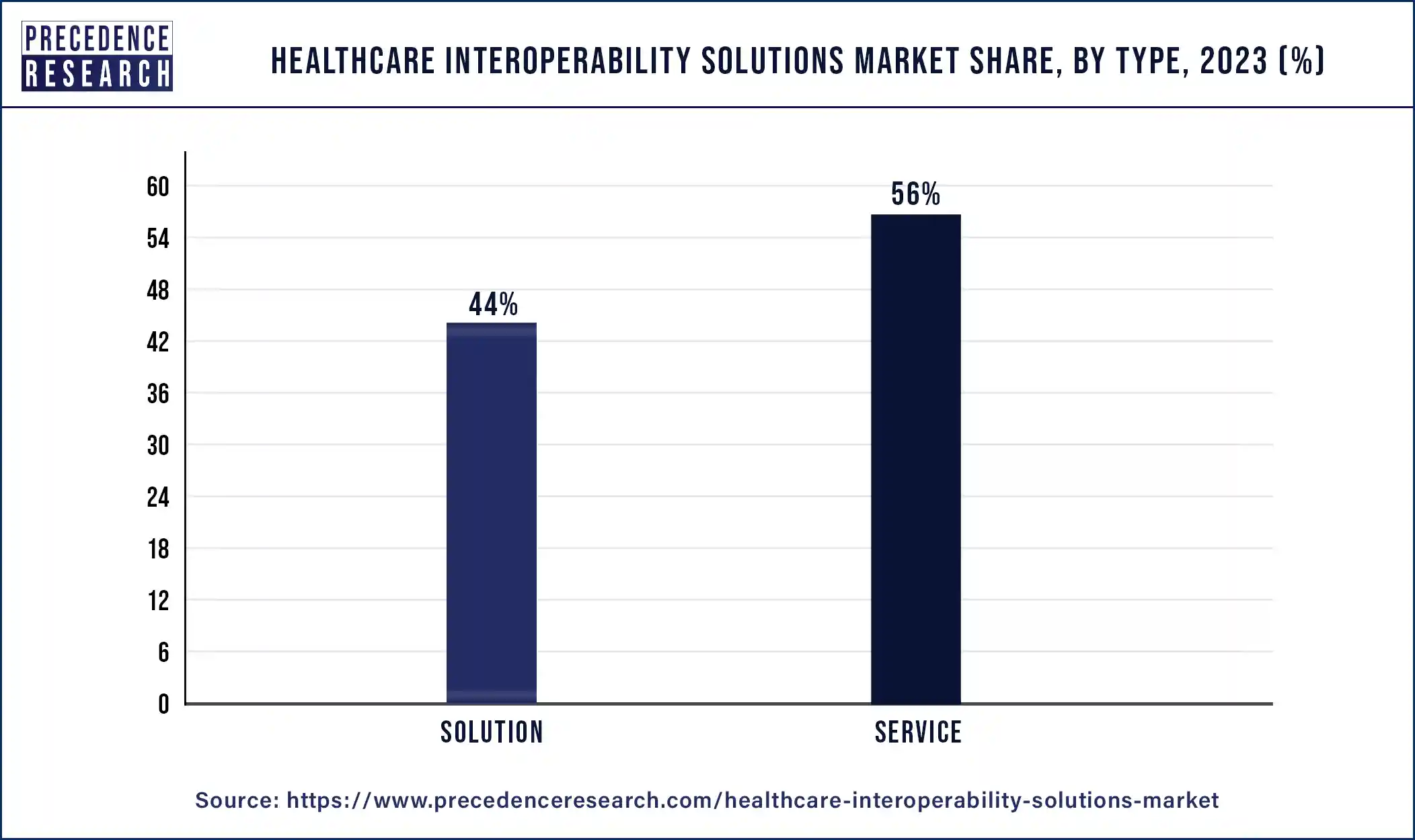 Healthcare Interoperability Solutions Market Share, By Type, 2023 (%)