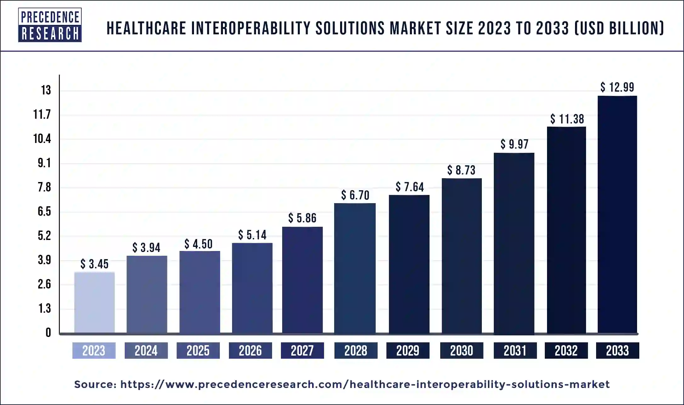 Healthcare Interoperability Solutions Market Size 2024 to 2033