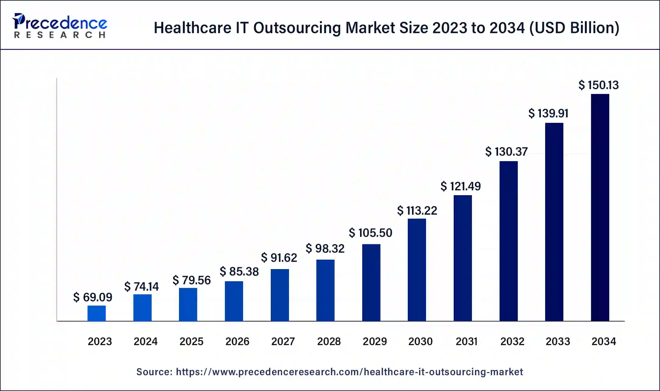 Healthcare IT Outsourcing Market Size 2024 to 2034