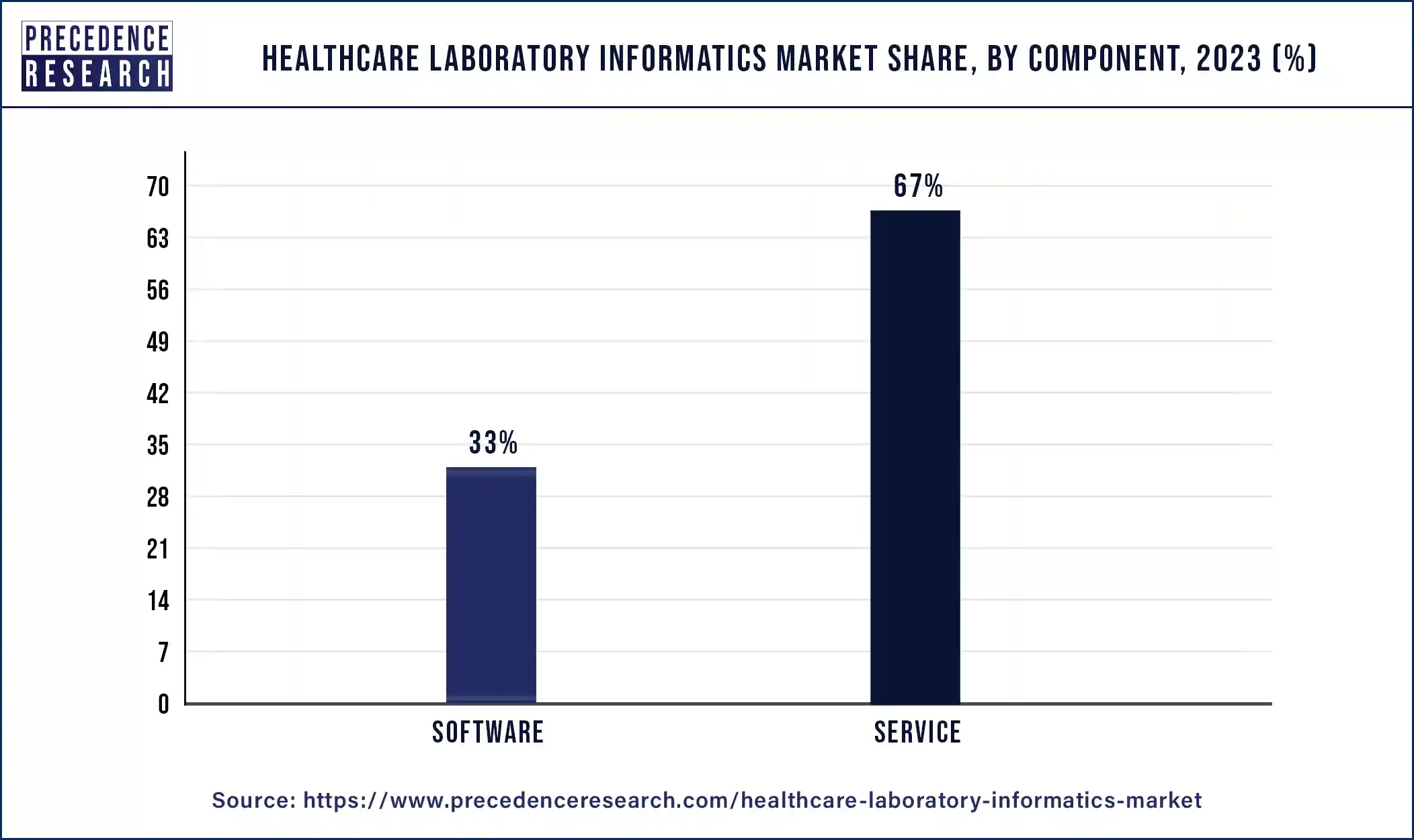 Healthcare Laboratory Informatics Market Share, By Component, 2023 (%)