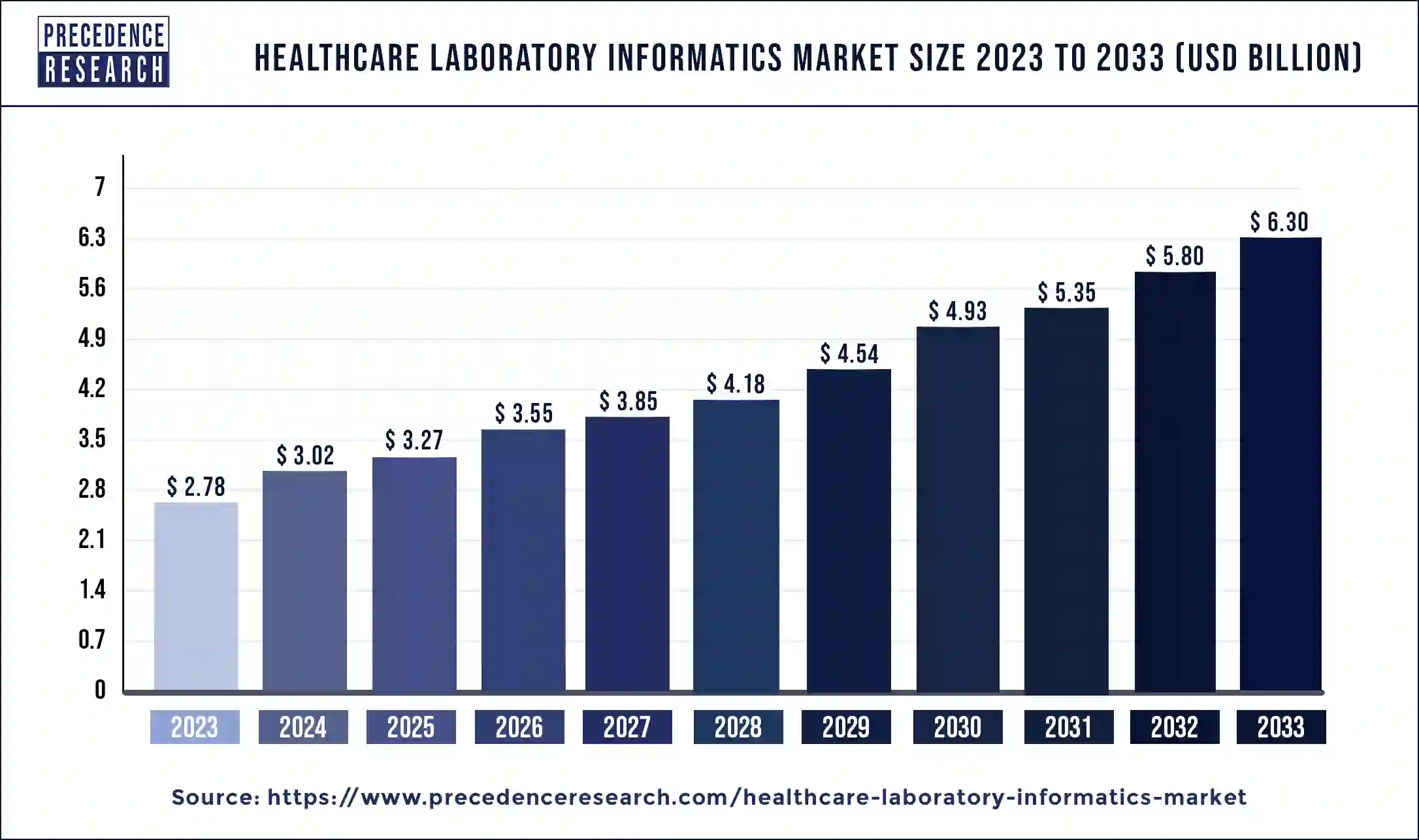 Healthcare Laboratory Informatics Market Size 2024 to 2033