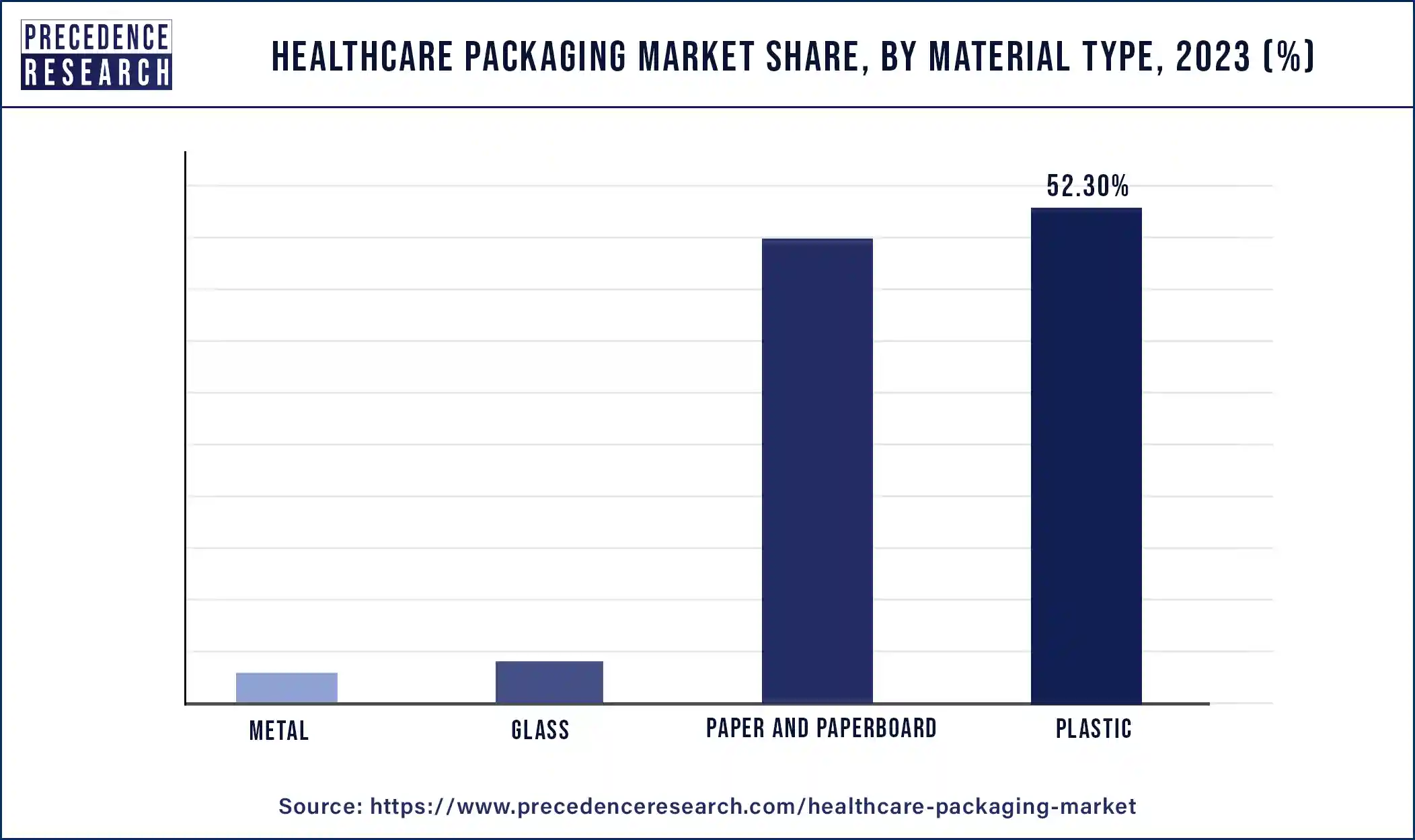 Healthcare Packaging Market Share, By Material Type, 2023 (%)