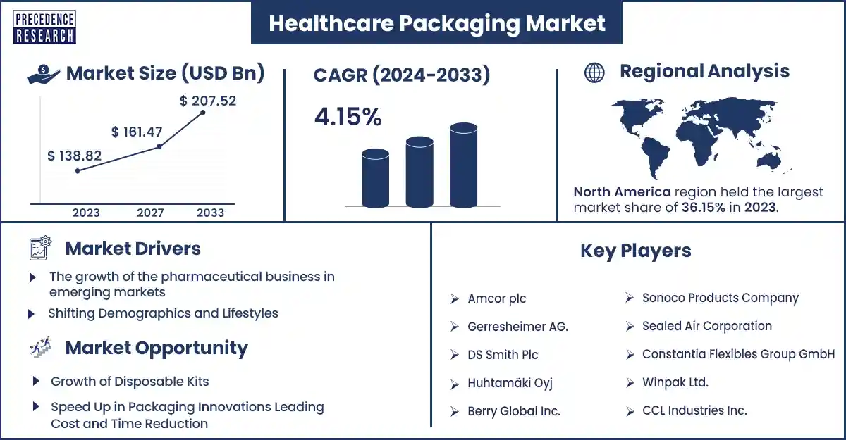 Healthcare Packaging Market Size and Growth Rate From 2024 To 2033