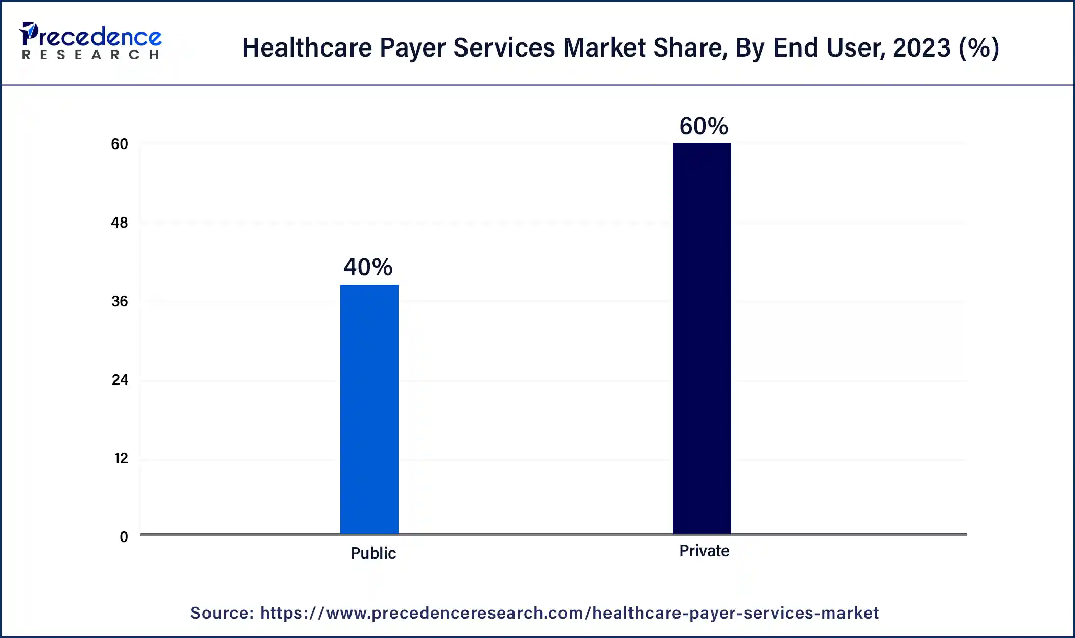 Healthcare Payer Services Market Share, By End User 2023 (%)