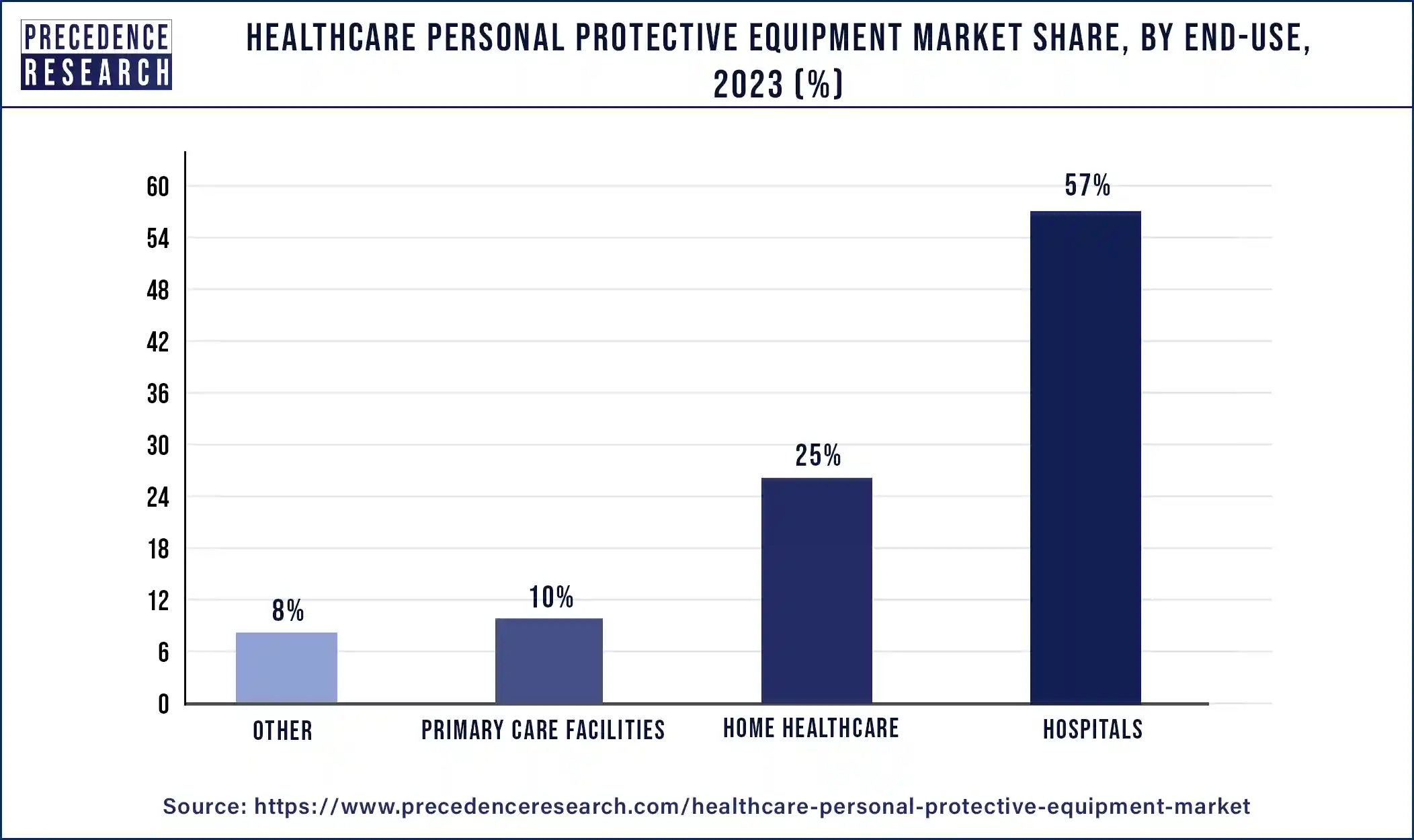 Healthcare Personal Protective Equipment Market Share, By End-use, 2023 (%)