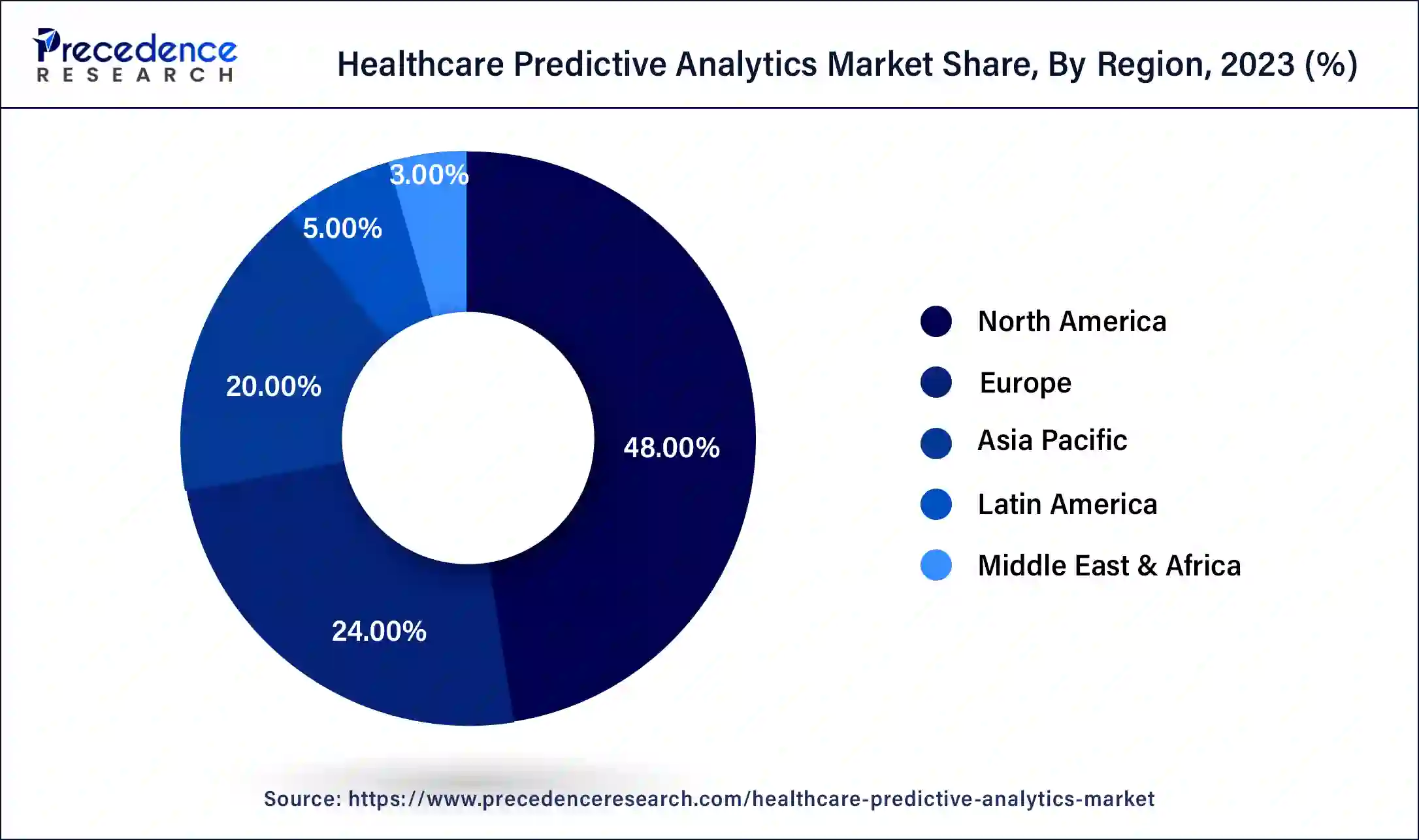 Healthcare predictive analytics Market Share, By Region, 2023 (%)