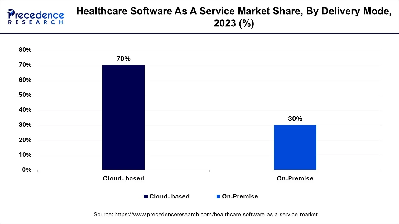 Healthcare Software As A Service Market Share By Delivery Mode 2023 (%)