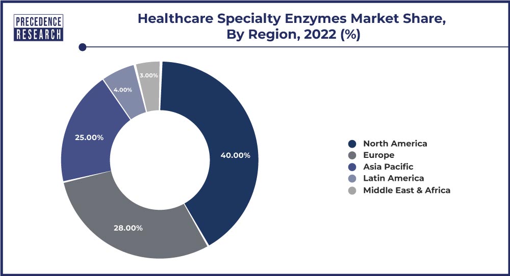 Healthcare Specialty Enzymes Market Share, By Region, 2022 (%)